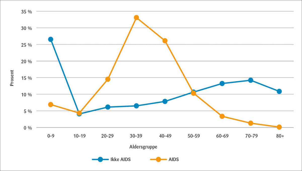 Figur 4: Prosentandel av AIDS og ikke AIDS dødsfall fordelt på aldersgruppe i perioden 2006 til 2012 i Afrika sør for Sahara (Global Health Data Exchange, 2020).