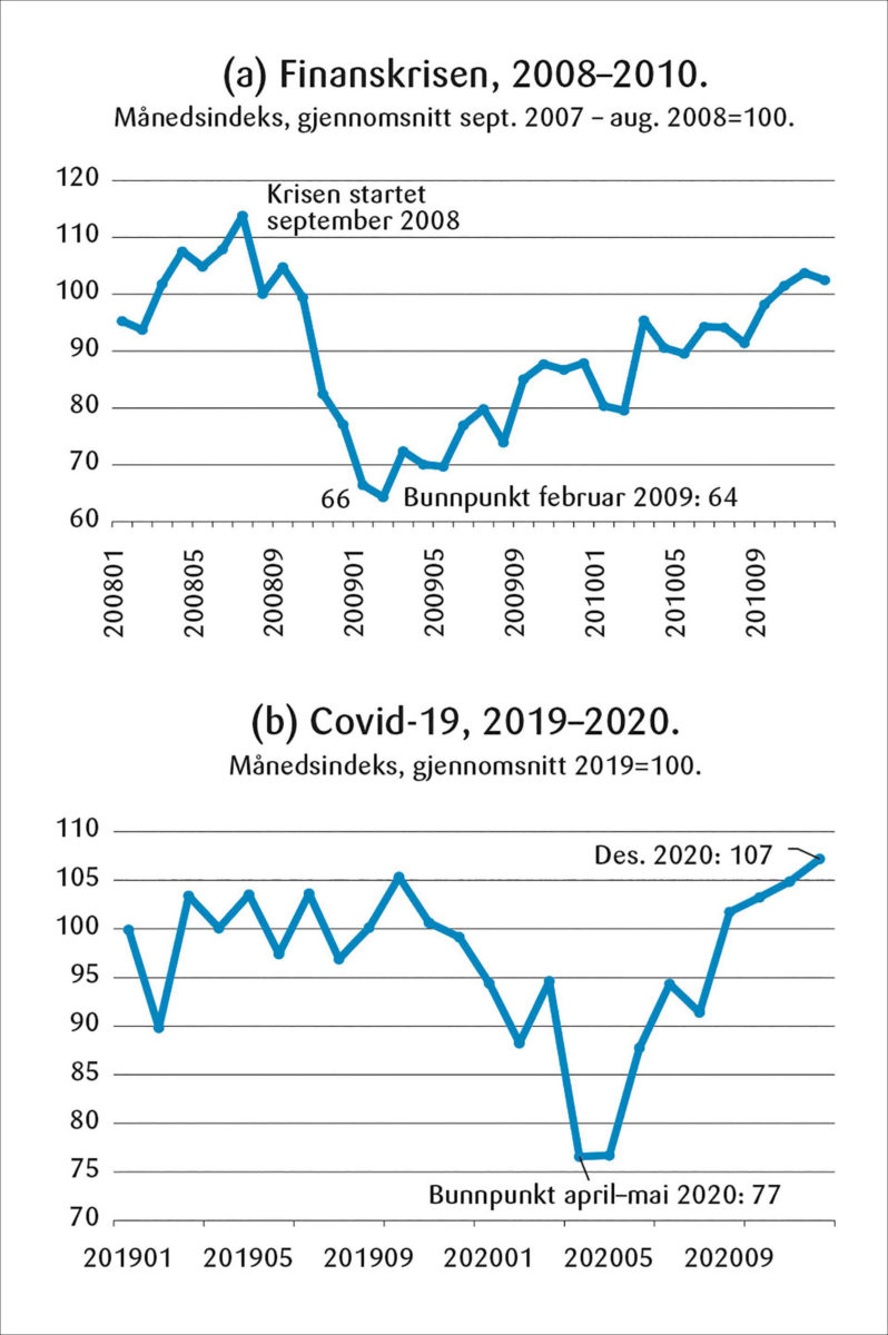 Figur 1: Månedsindekser for verdenshandelen målt i verdi under (a) finanskrisen, 2008–2010, og (b) Covid-19, 2019–2020.