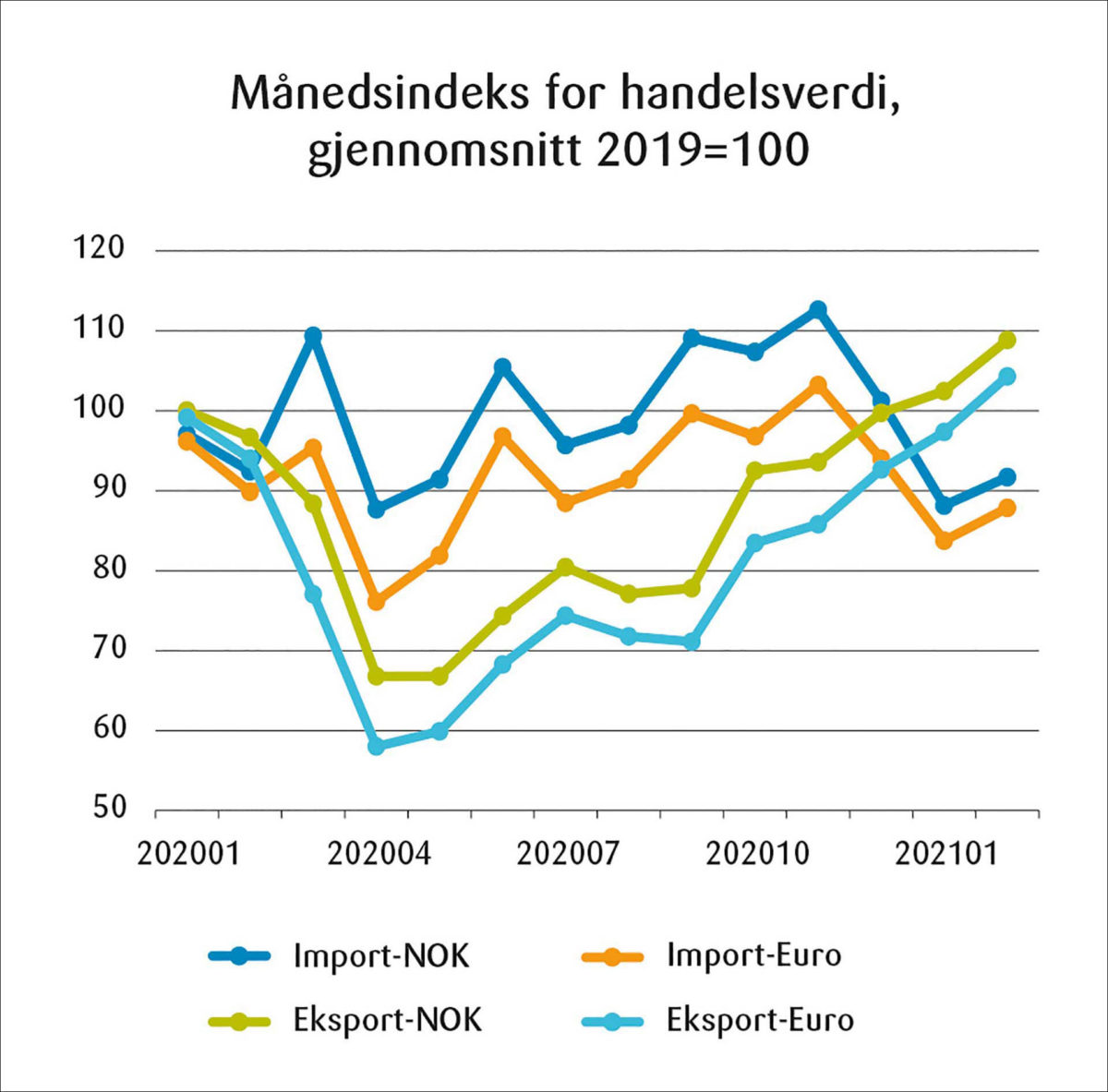 Figur 2: Norges utenrikshandel med varer januar 2020-februar 2021. Månedsindekser for handelsverdi, med gjennomsnitt 2019=100.<br><br>Datakilde: Statistisk sentralbyrå, samt valutakurser fra Norges Bank.