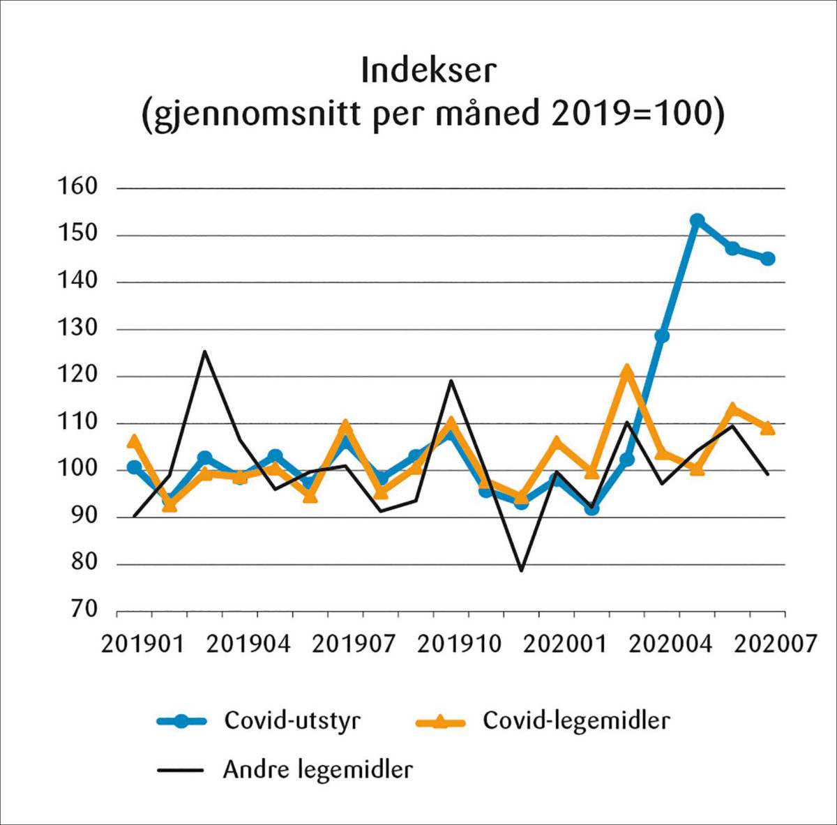 Figur 3: Verdens import for tre hovedgrupper av medisinske varer i januar 2019-juli 2020. Månedsindekser basert på verditall (import) for 53 land.<br><br>Datakilde: COMTRADE.