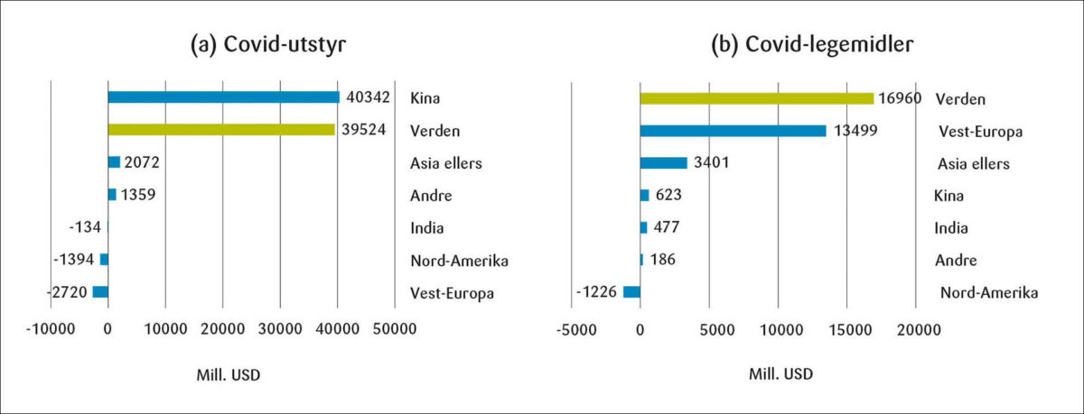 Figur 4: Endring i verdenshandelen med medisinske varer i mars-juli 2020 sammenliknet med samme periode i 2019. Tall i millioner USD, for importen til 53 land fordelt på eksporterende land og regioner.<br><br>Datakilde: COMTRADE. Se tabellvedlegg for datagrunnlag og nærmere detaljer.