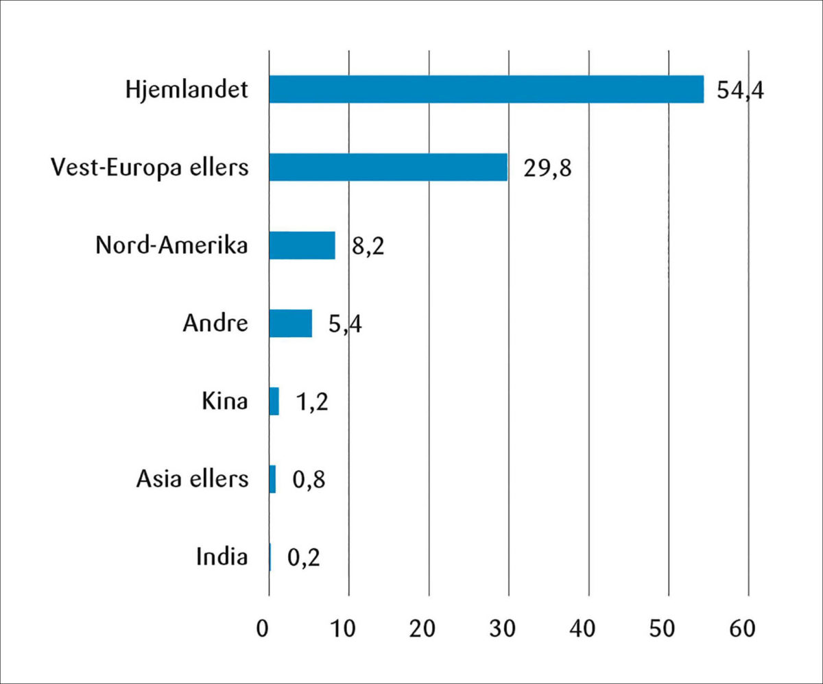 Figur 5: Andeler (%) for ulike land og regioner av samlet innkjøp av innsatsvarer og -tjenester i 2014 til Vest-Europas farmasøytiske industri.<br><br>Kilde: Beregnet på grunnlag av data fra WIOD (World Input-Output Database, www.wiod.org).