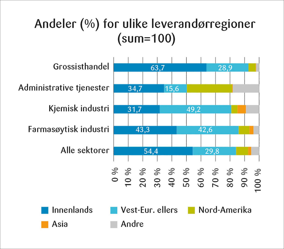 Figur 6: Andeler (%) for ulike leverandørregioner i innkjøp av innsatsvarer og -tjenester til Vest-Europas farmasøytiske industri i 2014, for utvalgte innsats-sektorer.<br><br>Kilde: Beregnet på grunnlag av data fra WIOD-databasen, www.wiod.org.