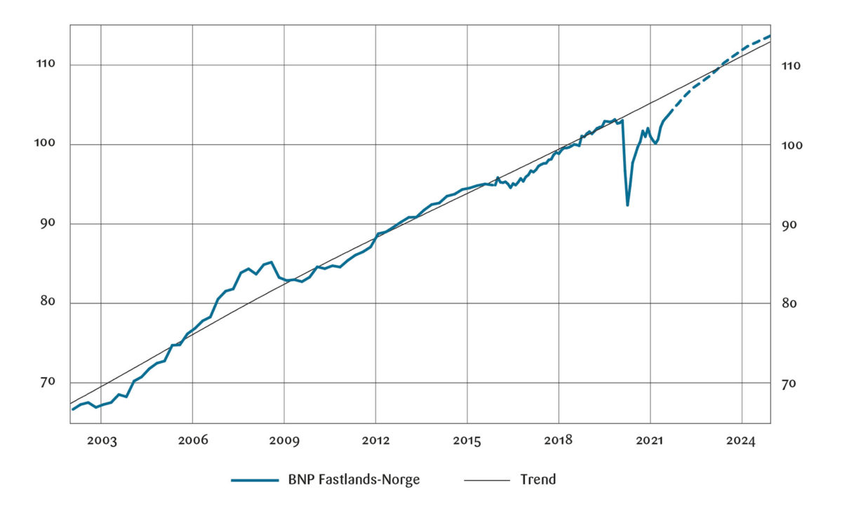 Figur 1: BNP Fastlands-Norge og beregnet trend. Sesongjustert, indeks, 2018 = 100.*<br><br>*Kvartalstall før 2016, månedstall deretter. Trenden er beregnet med et HP-filter (lambda = 40 000 på kvartal), men slik at trenden ikke påvirkes direkte av aktivitetsutviklingen i 2020 og 2021.<br>Kilde: Statistisk sentralbyrå. Konjunkturtendensene 2021/3.