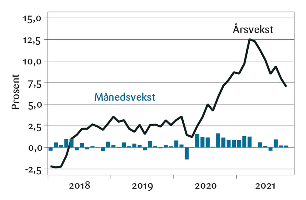 Figur 1: Boligpriser, månedsvekst (ses.just.) og årsvekst.<br><br>Kilde: Macrobond