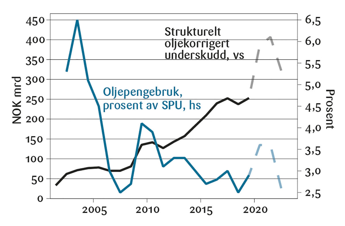 Figur 2: Oljepengebruk over statsbudsjettet.<br><br>Kilde: Macrobond