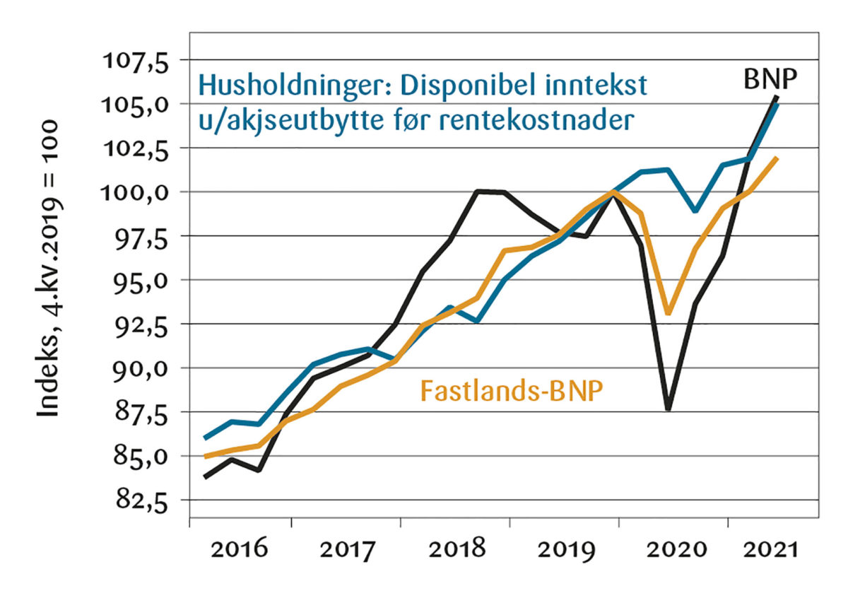 Figur 3: Nominelt BNP vs husholdningenes disponible inntekt.<br><br>Kilde: Macrobond