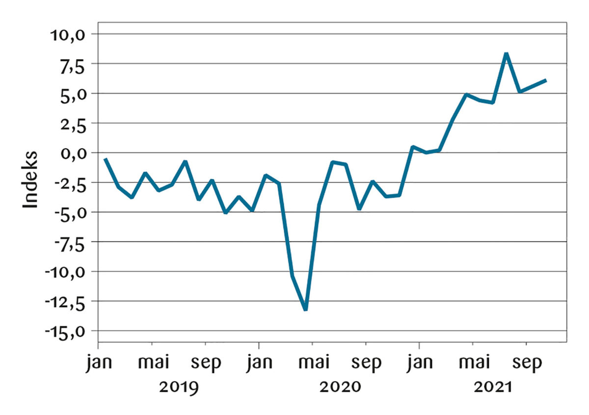 Figur 4: Konsumenttillit (Forbrukermeteret).<br><br>Kilde: Macrobond