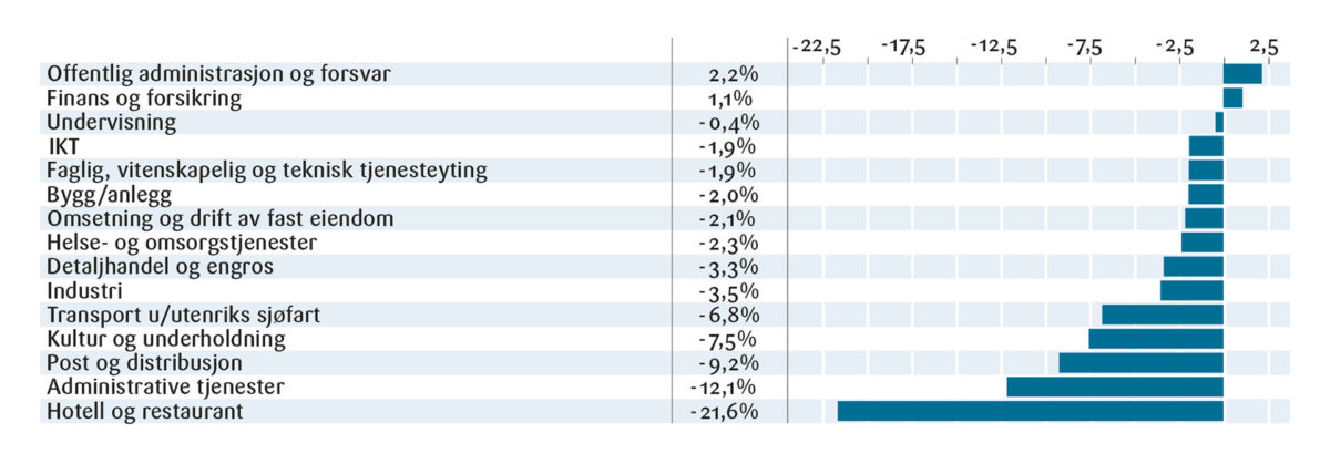 Figur 5: Timeverk fordelt på yrker (endring 2019–2020, prosent).<br><br>Kilde: Macrobond