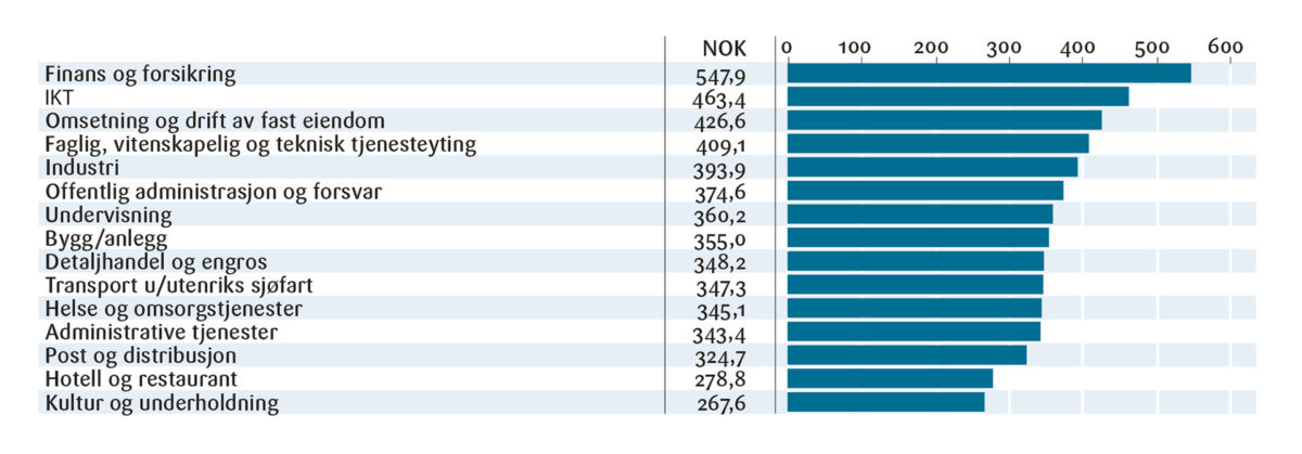 Figur 6: Lønn per timeverk (årstall fra 2019).<br><br>Kilde: Macrobond