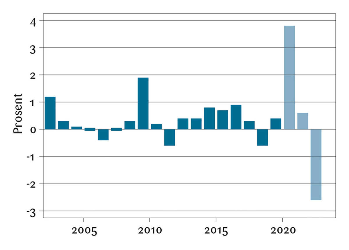 Figur 7: Budsjettimpuls.<br><br>Kilde: Macrobond