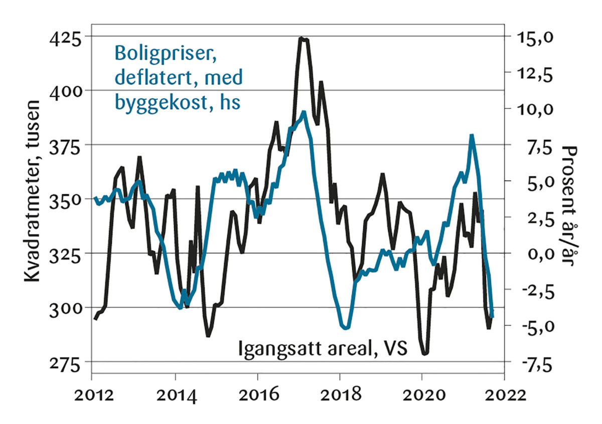 Figur 8: Igangsatt bruksareal til bolig.<br><br>Kilde: Macrobond