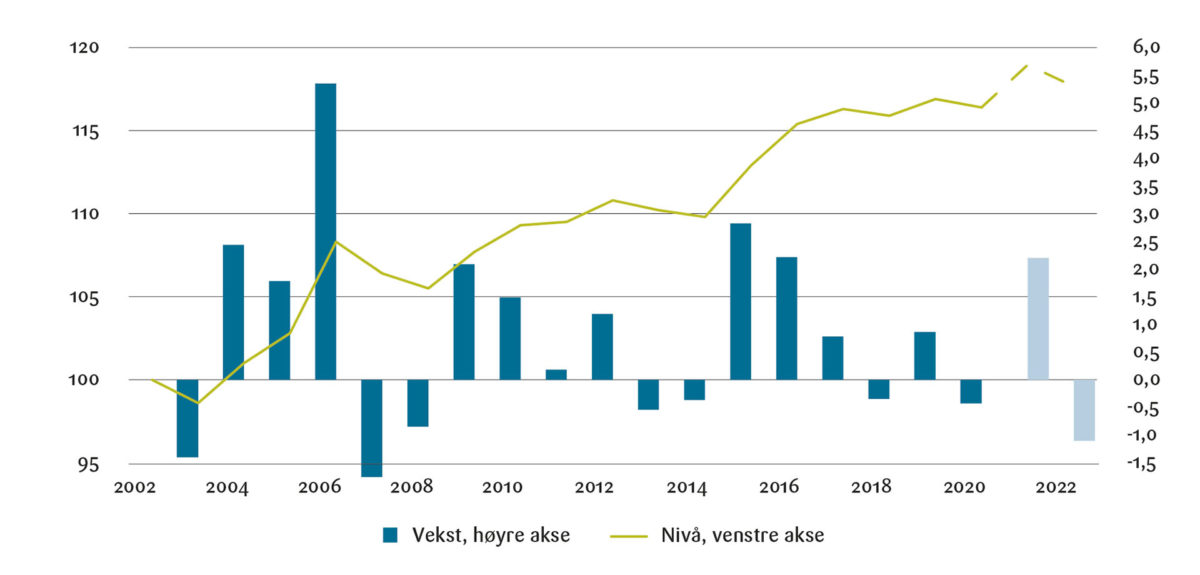 Figur 1: Kommunesektorens frie inntekter behovskorrigert. 2002 = 100 og prosent<br><br>Kilde: Teknisk beregningsutvalg for kommuneøkonomien, NB22 og KS