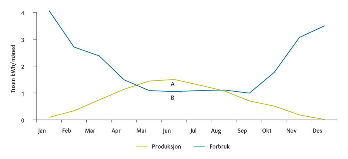 Figur 3: Salg av solstrøm og spart kjøp av nettstrøm første driftsår.