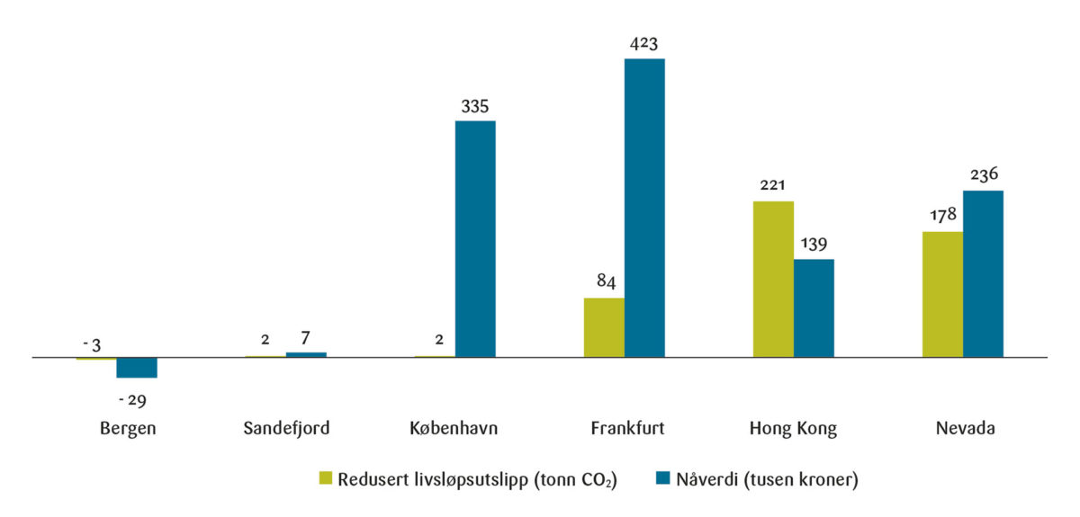 Figur 5: Utslipp og privatøkonomisk lønnsomhet for basisanlegget på seks lokaliteter.