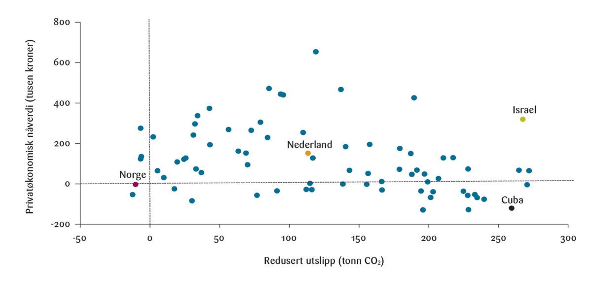 Figur 6: Utslipp og privatøkonomisk lønnsomhet globalt for basisanlegget.