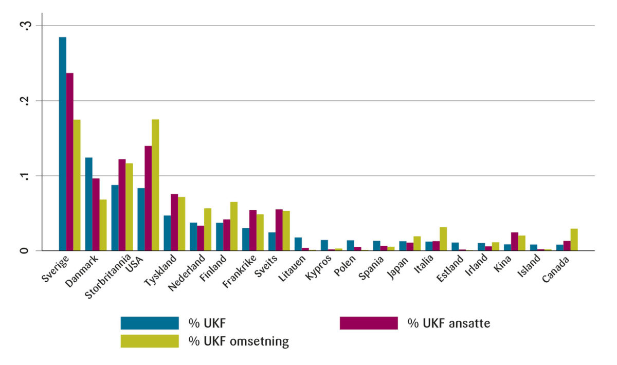 Figur 1: De 20 viktigste opprinnelseslandene for UKF i Norge i 2018.<br><br>Merknad: Tall fra SSBs statistikk for utenlandske datterselskap i Norge. Inkluderer hele populasjonen av UKF i næringene som dekkes av statistikken.