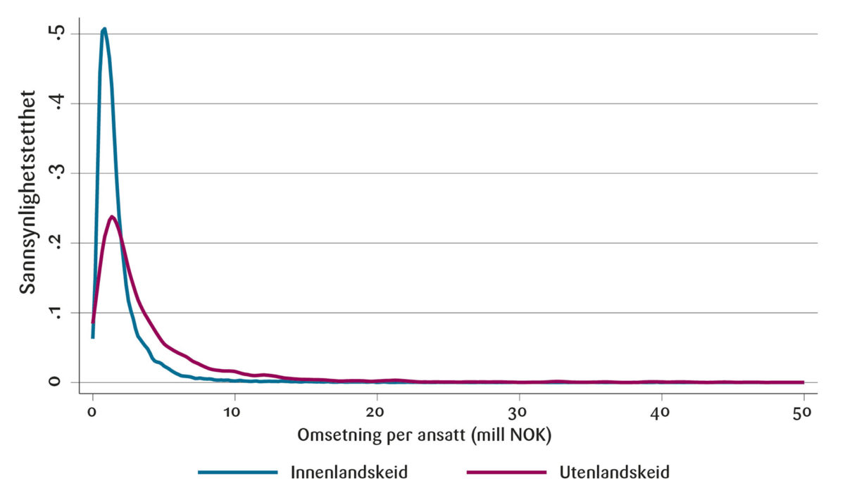 Figur 2: Kernel tetthetsestimering for omsetning per ansatt i foretak i Norge i 2017.<br><br>Merknad: basert på tall for alle foretak med minst 5 ansatte i næringer som dekkes av SSBs statistikk for utenlandske datterselskap. De største verdiene er på over 600 millioner NOK, men halene er kuttet ved 50.