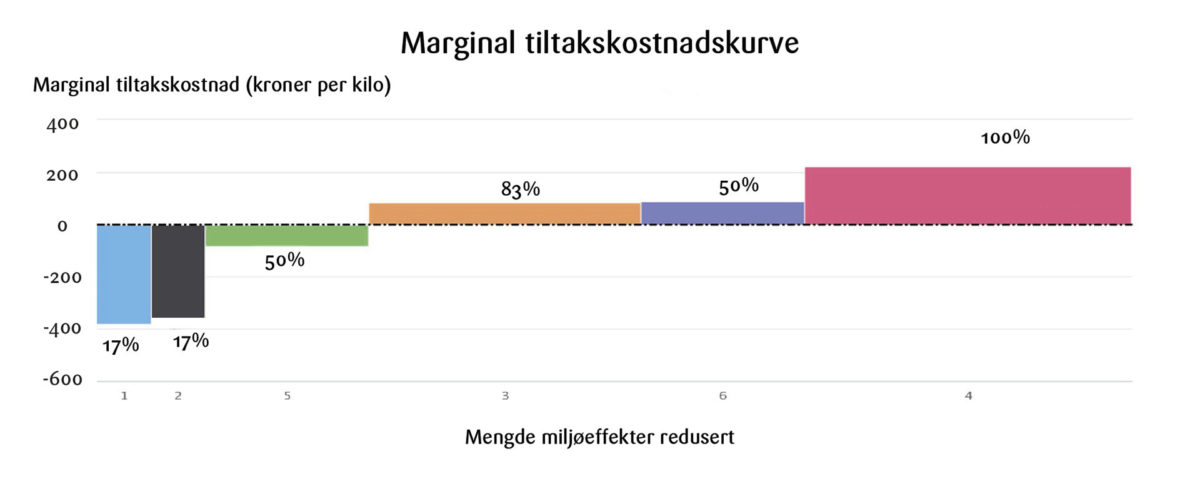 Figur 3: Marginal tiltakskostnadskurve (MTK) for ulike miljøvennlige produksjonsteknologier for lakseoppdrett. Nåverdi av nettokostnad i forhold til konvensjonelt fiskeoppdrett per kilo laks (i 2020 kr), og prosentvis reduksjon i eksterne miljøeffekter («Mengde miljøeffekter redusert»).