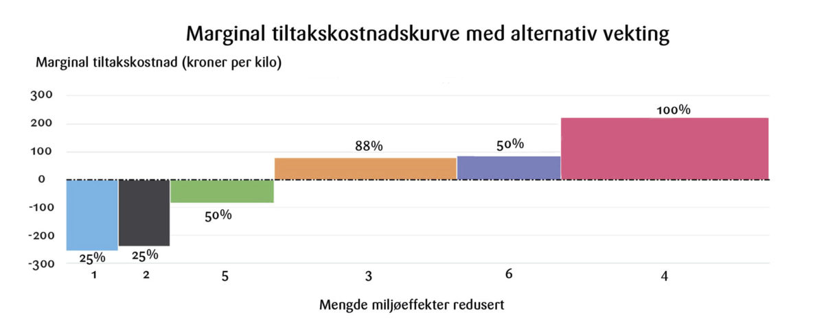 Figur 4: Marginal tiltakskostnadskurve for ulike miljøvennlige produksjonsteknologier for lakseoppdrett med alternativ vekting. Nåverdi av nettokostnad i forhold til konvensjonelt fiskeoppdrett per kilo laks (i 2020 kr), og prosentvis reduksjon i eksterne miljøeffekter («Mengde miljøeffekter redusert»).