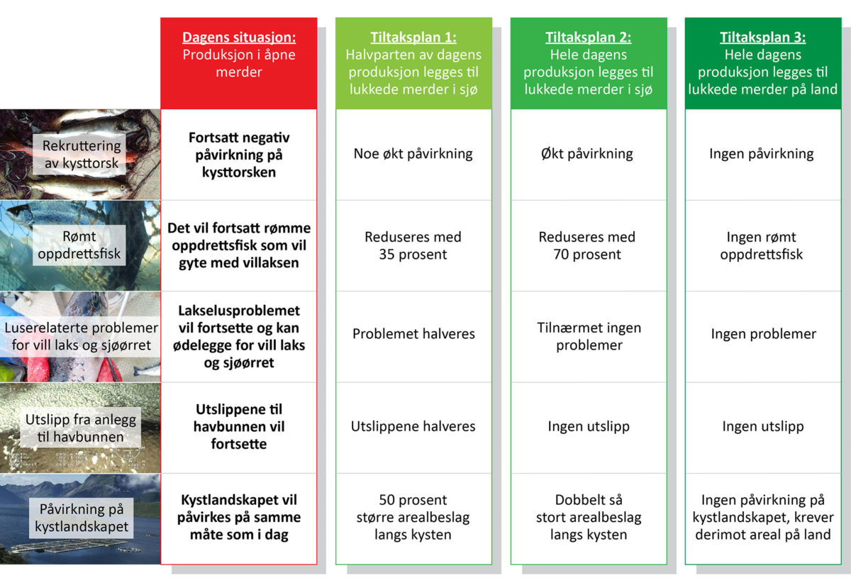 Figur 5:Tiltaksscenarier for fiskeoppdrettsanlegg og dets miljøvirkninger; som verdsettes i Åsheim (2019).