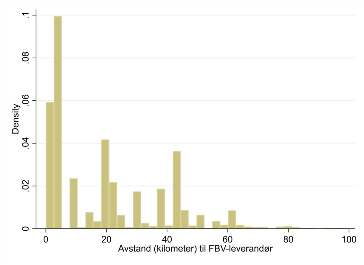 Figur 1: Avstand fra kommunesenter til FBV-leverandør for pasienter som benyttet seg av FBV.