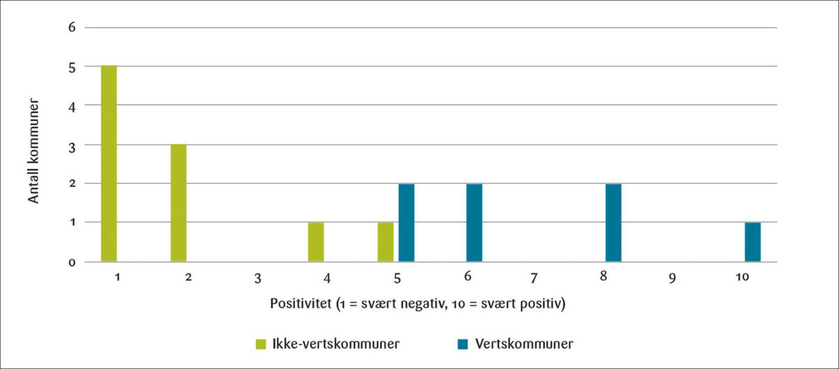 Figur 4: Holdning til landbasert vindkraft i egen kommune etter at NVE-rapporten ble publisert i 2019. Tipunkts Likert-skala der 1 indikerer svært negativ, 10 svært positiv, og 5 nøytral.