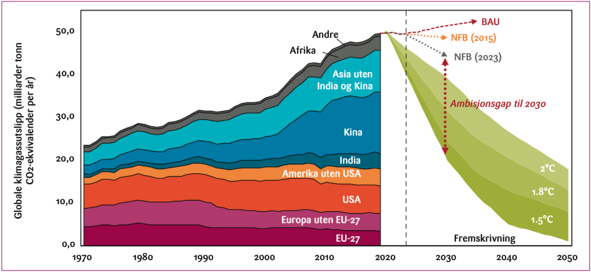 Figur 1: Utslipp av klimagasser og gap mellom planlagt politikk (nasjonalt fastsatte bidrag, NFB) og klimamål, sammenlignet med «business-as-usual», BAU.<br>Kilde: IMF (2023a)