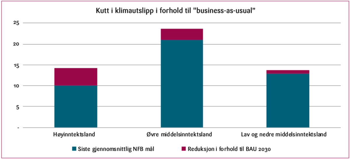 Figur 2: Middels- og lavinntektsland har annonsert små utslippskutt («nasjonalt fastsatte bidrag», NFB) sammenlignet med «business-as-usual» (BAU). Mrd. tonn CO2-ekvivalenter.<br>Kilde: IMF (2023a)