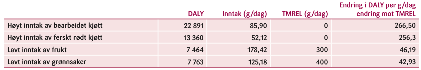 Tabell 1: Forutsetninger for beregning av helseeffekter i 2014 ifølge GBD 2021.