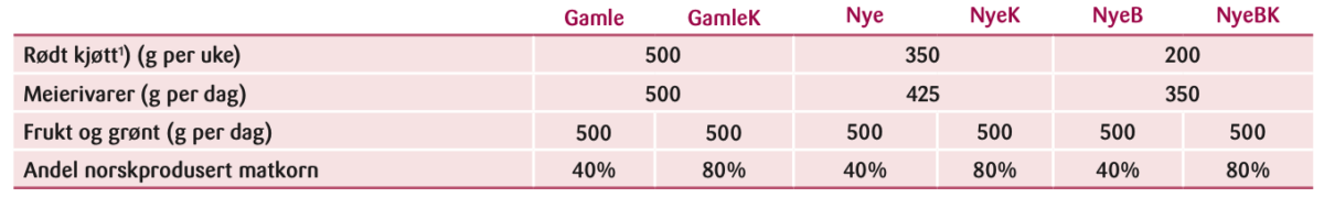 Tabell 2: Scenarioer for kostråd.