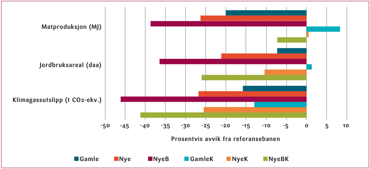 Figur 1: Hovedresultater for jordbruket for seks scenarioer som relative avvik fra referansebanen.