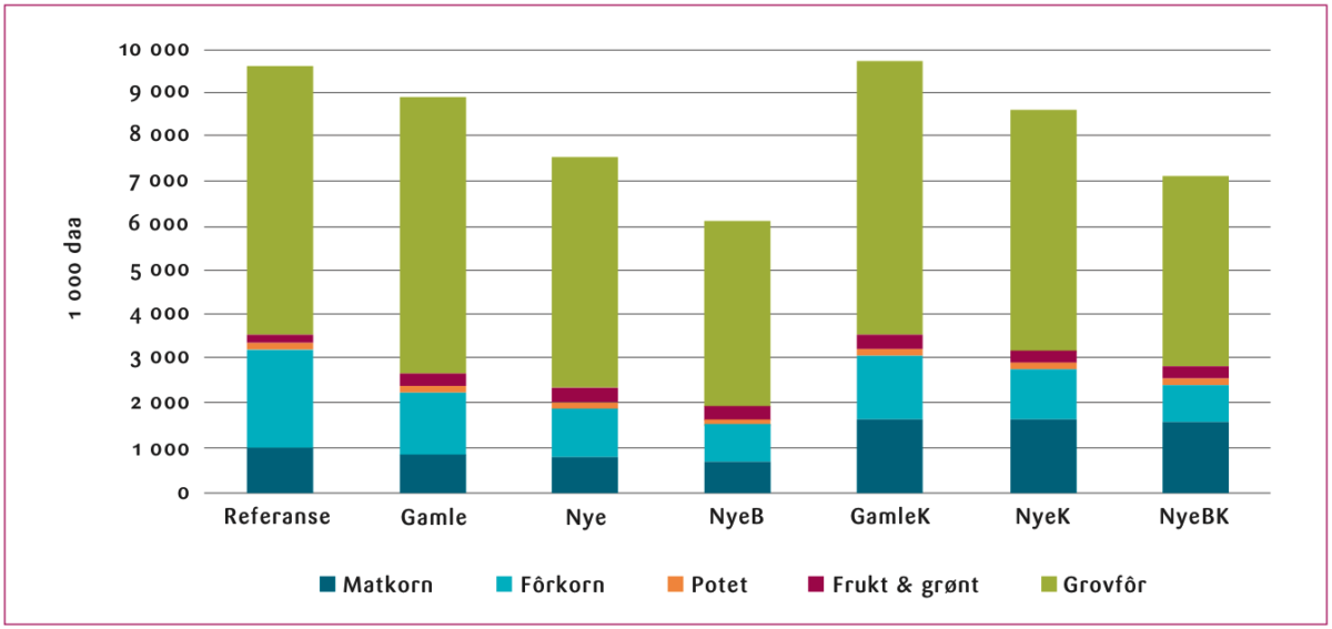 Figur 2: Arealbruk i jordbruket etter vekst og scenario (1000 daa).