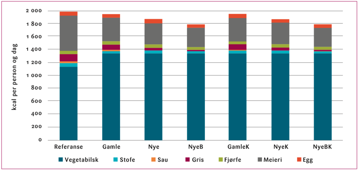 Figur 3: Kosthold i referansebanen og de seks scenarioene (kcal per person og dag).