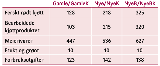 Tabell 3: Engrospriser i tre scenarioer (Referanse = 100).