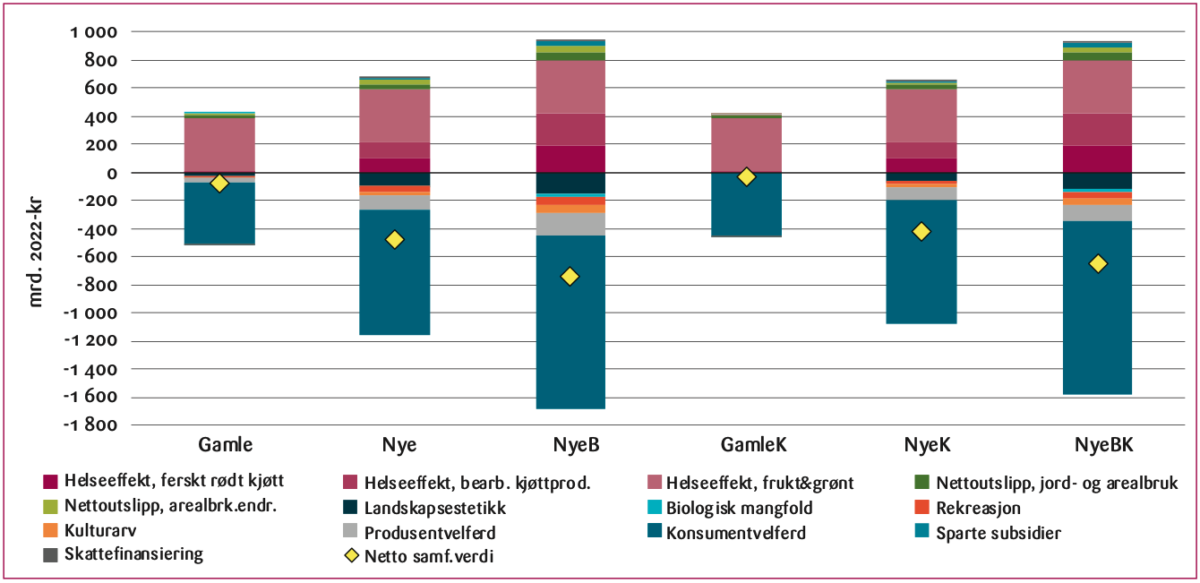 Figur 4: Samfunnsøkonomiske verdier for produsent- og konsumentvelferd, helseeffekter, netto utslipp av klimagasser og øvrige økosystemtjenester for seks scenarioer målt som netto nåverdi i perioden 2030-2050 (mill. 2022-kr).