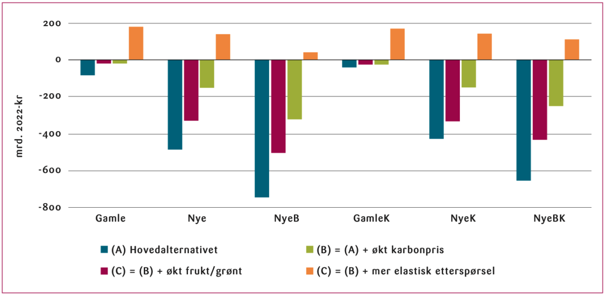 Figur 6: Samlet netto samfunnsøkonomisk verdi ved endrede forutsetninger for karbonpris, kostråd for frukt og grønt og etterspørsel for seks scenarioer målt som netto nåverdi i perioden 2030-2050 (mill. 2022-kr).