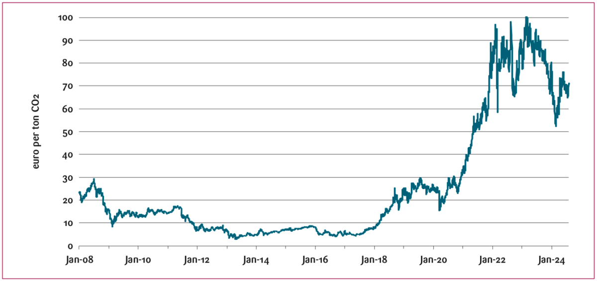 Figur 1: Kvoteprisen i EU fra 2008 til juli 2024. Euro per tonn CO2e.