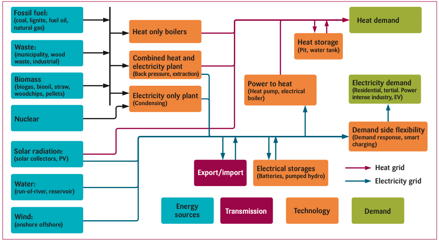 Figur 3: Flytdiagram over Balmorel som viser de viktigste energikildene, energikonverteringsteknologiene, etterspørsel og samspillet mellom varme og kraftproduksjon. Modellen kan endogent bestemme forbruket av primær energi og bruk av de ulike teknologiene, mens årlig etterspørsel (de to grønne boksene) og utvekslingskapasitetene er eksogent bestemt.