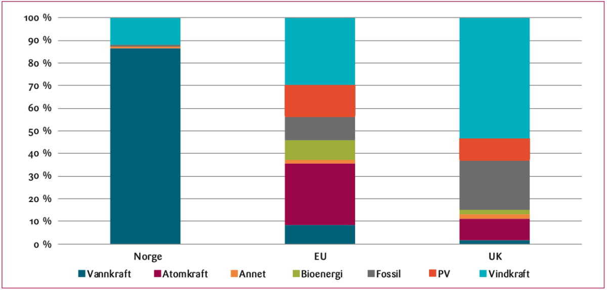 Figur 4: Kraftmiksen i Norge, EU-landene (i modellen) og UK i basis scenarioet.