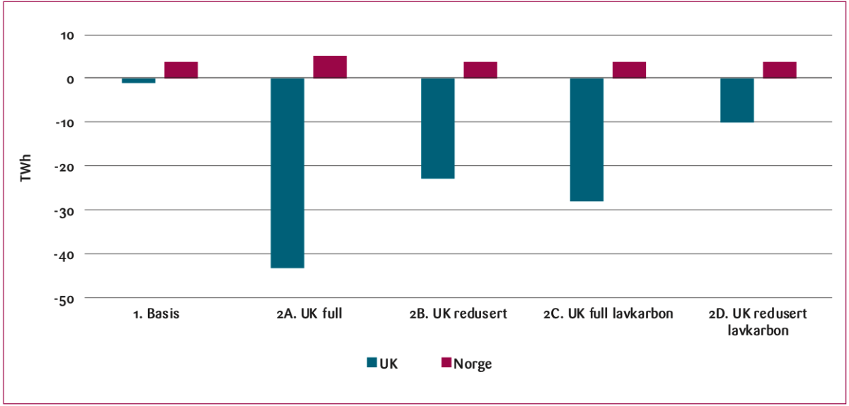 Figur 5: Kraftbalansen i basis og 2A-2D. Positivt tall betyr overskudd av kraft (netto eksport) og negative tall betyr underskudd av kraft (netto import).