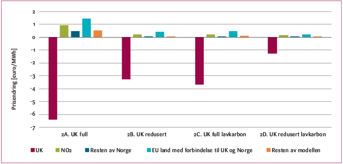 Figur 6: Modellerte prisendringer i ulike områder som følge av CBAM implementering og Norge er med i CBAM.