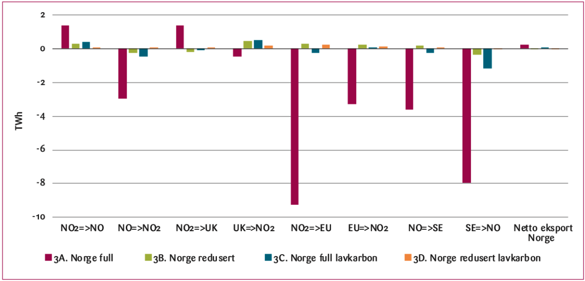 Figur 7: Endring i krafthandel for scenario 3A-D sammenlignet med basis uten CBAM.