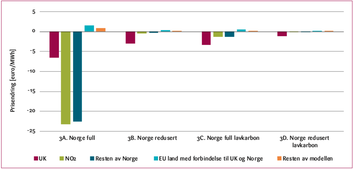 Figur 8: Modellerte prisendringer i ulike områder som følge av implementering av CBAM der Norge er utenfor CBAM.