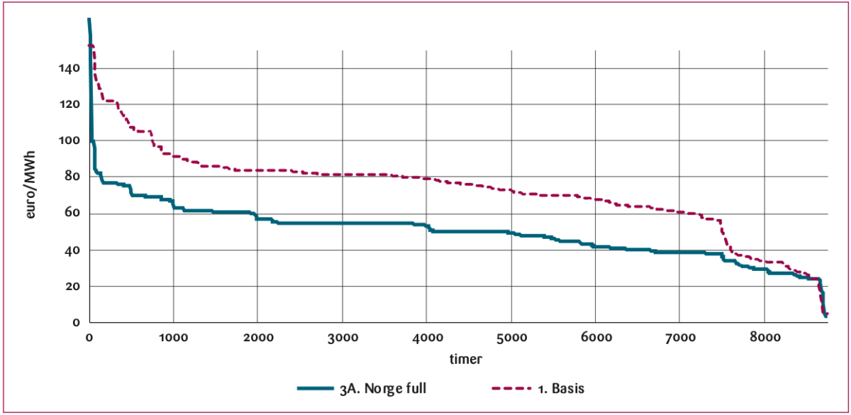 Figur 9: Prisvarighetskurve i NO2 når Norge står utenfor CBAM. En prisvarighetskurve viser hvordan strømprisen varierer over året. Kurven blir laget ved å sortere timesprisene fra høyeste til laveste.