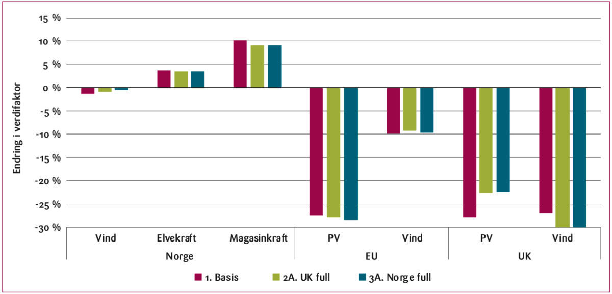 Figur 10: Verdifaktor (oppnådd salgspris delt på gjennomsnittlig strømpris) for ulike fornybare energikilder i basis og 2A og 3A.