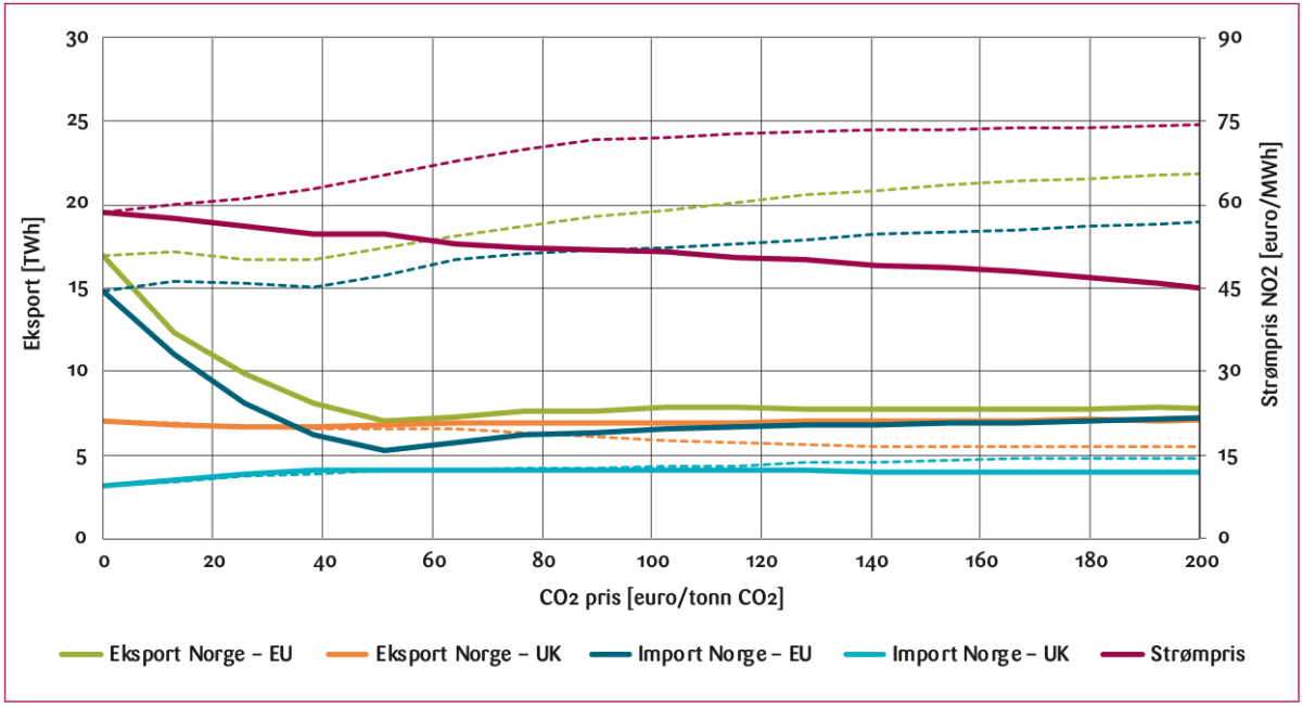 Figur 11: Strømpris i NO2 (høyre side) og eksport/import (venstre side) fra Norge i 3A (heltrukken linje) og i basis uten CBAM (stiplet linje) for ulike CO2 pris nivåer.