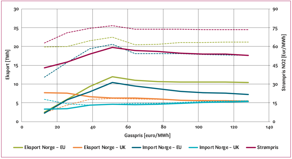 Figur 12: Strømpris i NO2 (høyre side) og eksport/import (venstre side) fra Norge i 3A (heltrukken linje) og i basis uten CBAM (stiplet linje) for ulike gasspris nivåer.