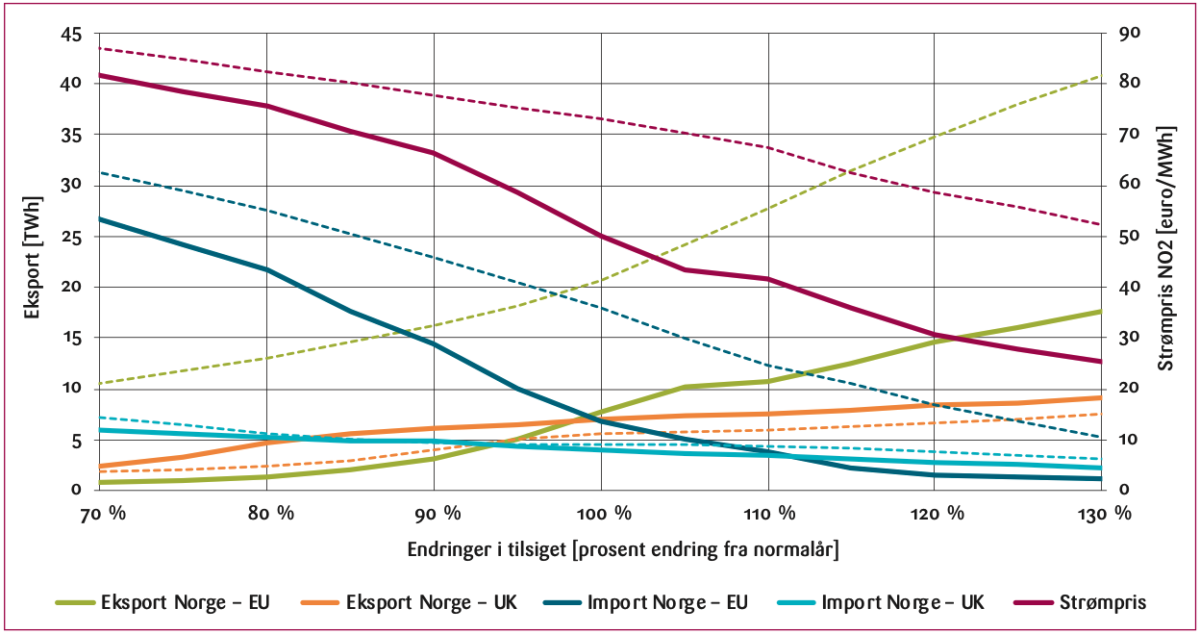 Figur 13: Strømpris i NO2 (høyre side) og eksport/import (venstre side) fra Norge i 3A (heltrukken linje) og i basis uten CBAM (stiplet linje) ved ulikt tilsigsnivåer til nordiske vannkraftanlegg vist som endring fra normalår.