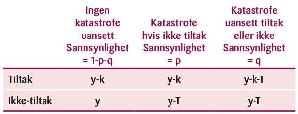 Tabell 1: Konsekvenser (inntekt minus kostnader) av valg (Tiltak og Ikke-tiltak) og tilstand.